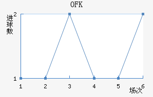 OFK½