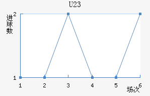 U23