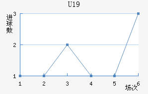 U19