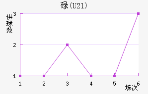 µ(U21)