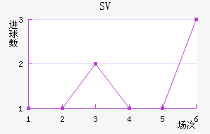 SV