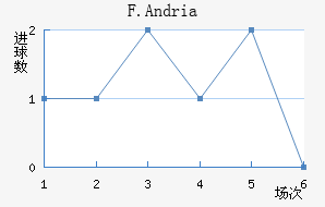 F.Andria