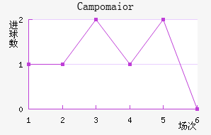 Campomaior