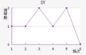 SV