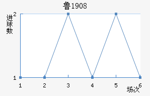 ³1908