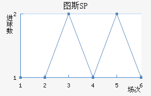 ͼ˹SP