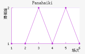 Panahaiki
