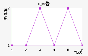 ops³
