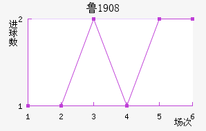 ³1908