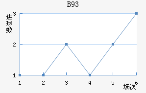B93