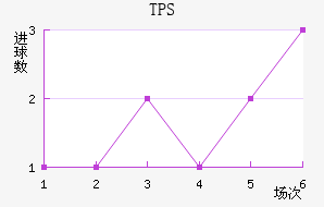 TPS