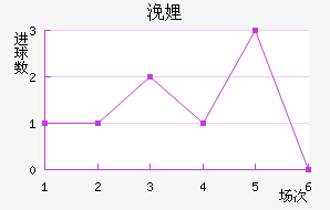 伯拉治近六场进球走势