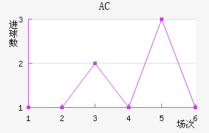 AC
