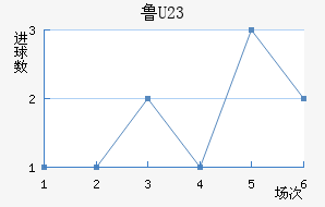 ³(U23)