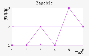 Zag ebie
