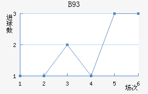 B93