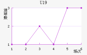 U19