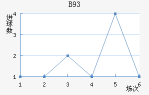 B93