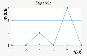 Zag ebie