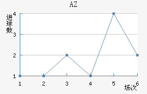 AZ 
