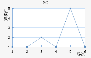 SC