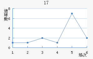 U17