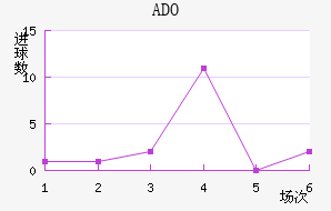 ADO