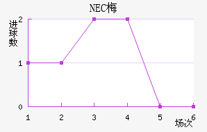 NEC÷