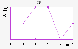 CF 
