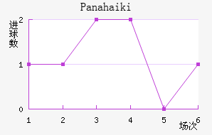 Panahaiki