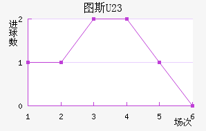 ͼ˹U23