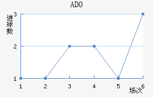 ADO