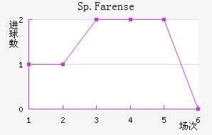 Sp.Farense