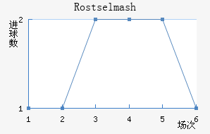 Rostselmash