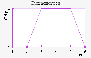 Chernomorets