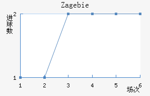 Zag ebie