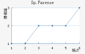 Sp.Farense