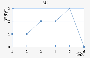 AC