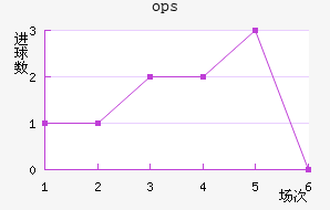 ops³