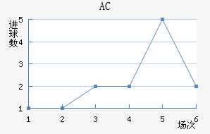 AC