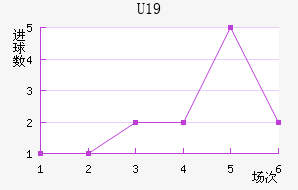 U19