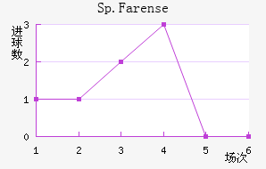 Sp.Farense