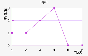 ops³