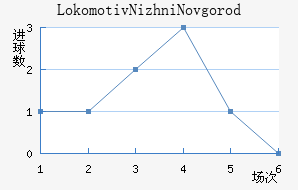 Lokomotiv Nizhni Novgorod