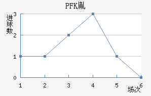 PFKط