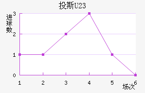 Ͷ˹(U23)