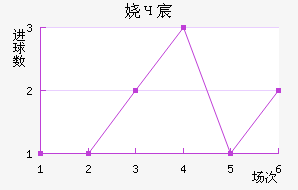 欧鲁巴赫近六场进球走势