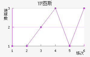 YF ͼ˹