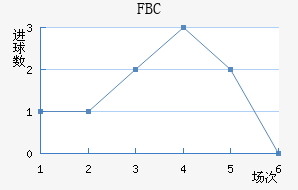 FBC
