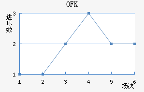 OFK½
